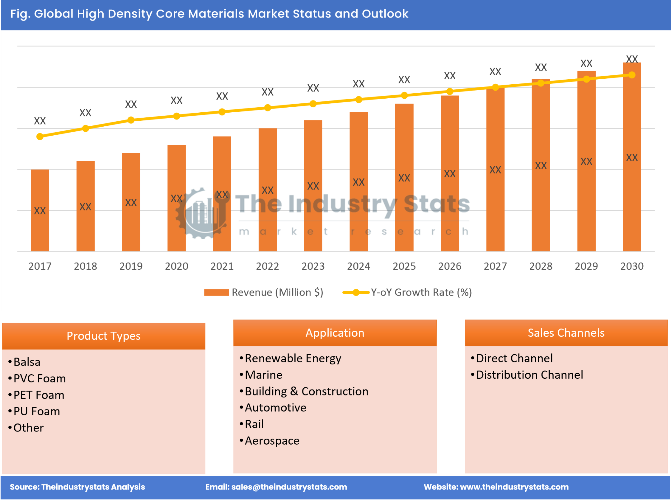 High Density Core Materials Status & Outlook